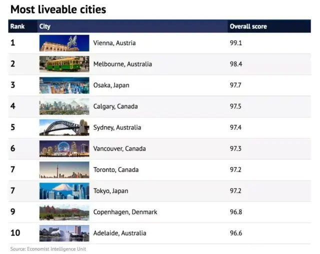 榜单 |《经济学人》2018全球最宜居城市排名:加