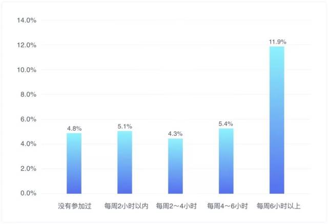 图表7 初中生学习心理压力高分组人数比例