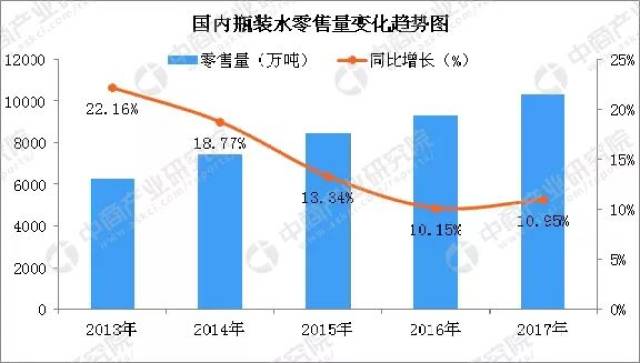2018年全国瓶装水制造行业市场规模预测:销售收入将达