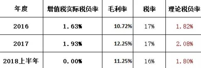 预警!你公司增值税税负率太低,请立马自查