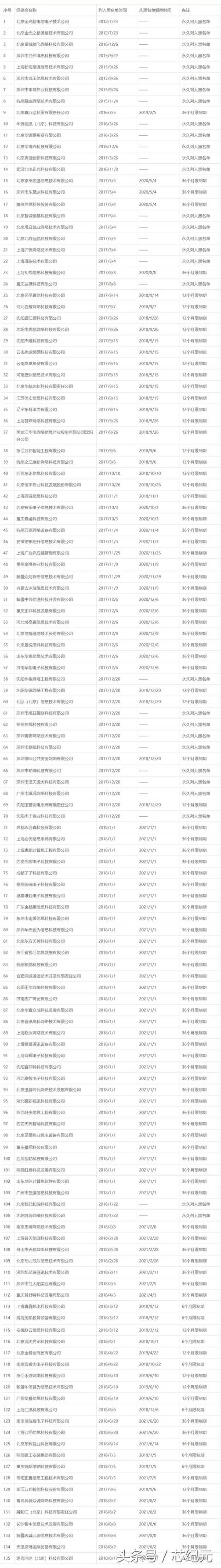 135家企业被华为列入黑名单!(附完整名单)