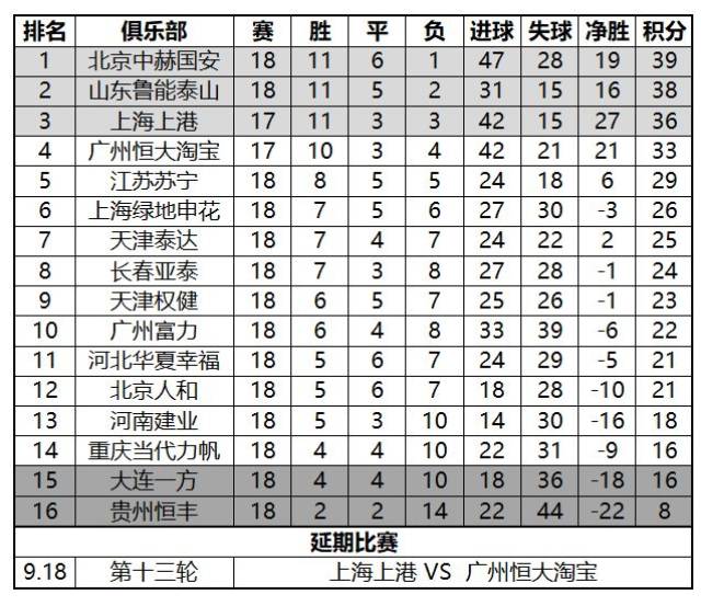 【积分排名】2018赛季中超联赛第十八轮(排名