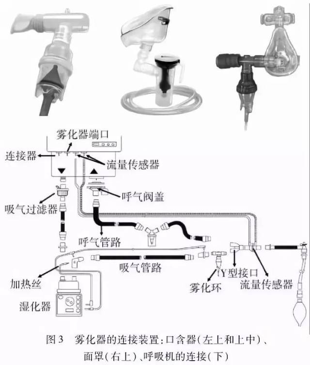 氧气驱动雾化器, 超声雾化器或滤网式雾化器( 振动筛孔雾化器)〕,转接