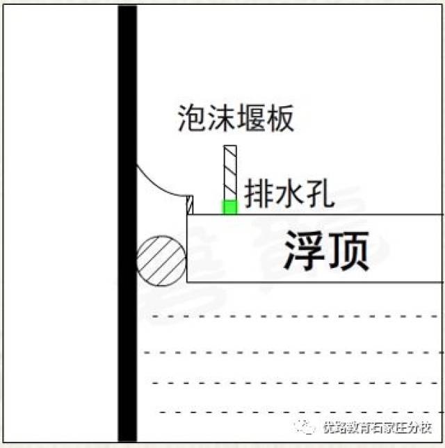 说 明 钢制单盘式与双盘式外浮顶储罐的保护面积,应按 罐壁与泡沫堰板