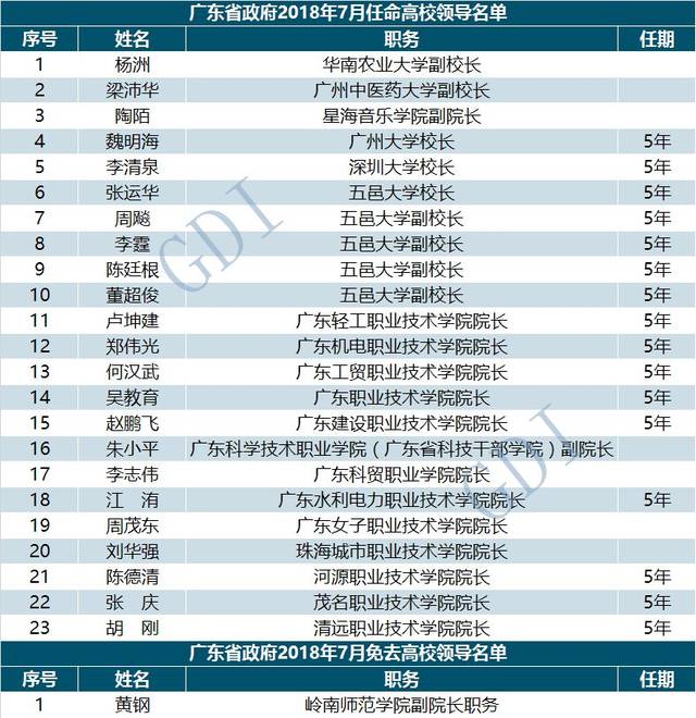 最新人事任免!广东新任命19所高校领导