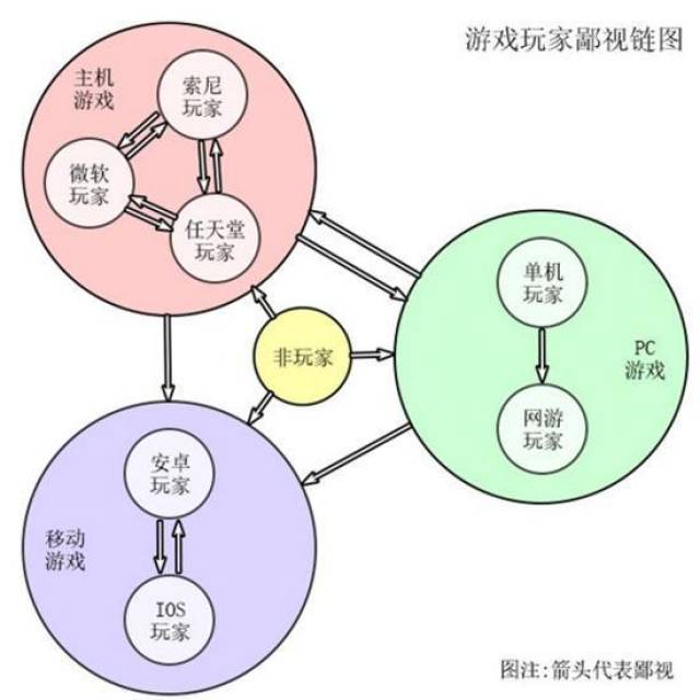 如何看待玩家相互鄙视 游戏鄙视链的存在,让我们少了很多乐趣