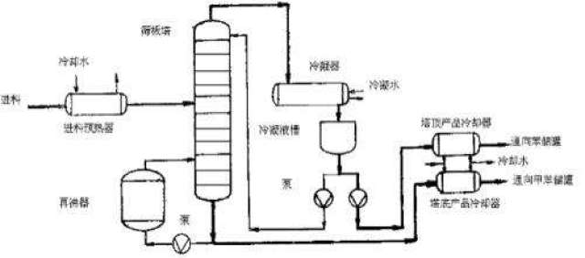 其实精馏塔一般用在原油提炼的时候,可是由于操作工艺,设备,添加的