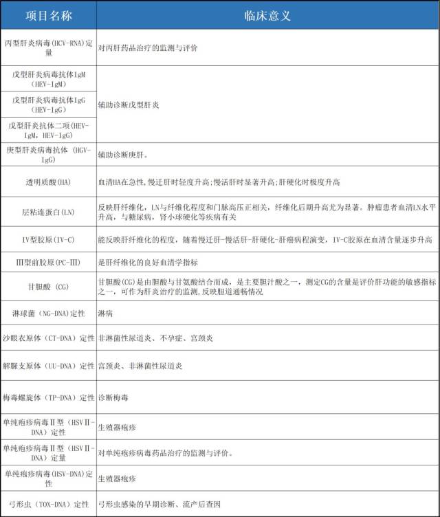 误删好文:血液生化全套检查项目及临床意义