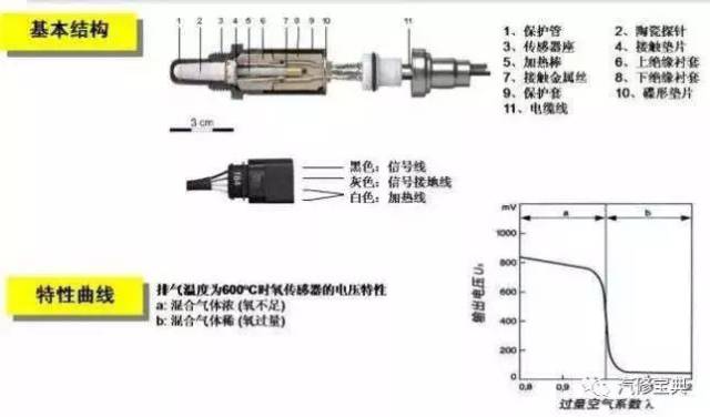 经验| 教你用"颜色 数据"解析氧传感器