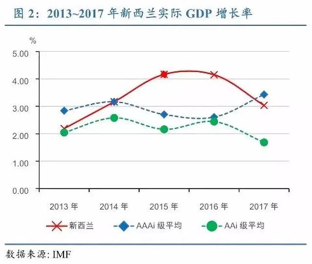 2017年,新西兰gdp总量为2014.85亿美元,实际增速为3.