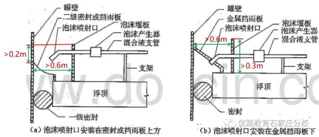 规范内容 说 明 钢制单盘式与双盘式外浮顶储罐的保护面积,应按 罐壁