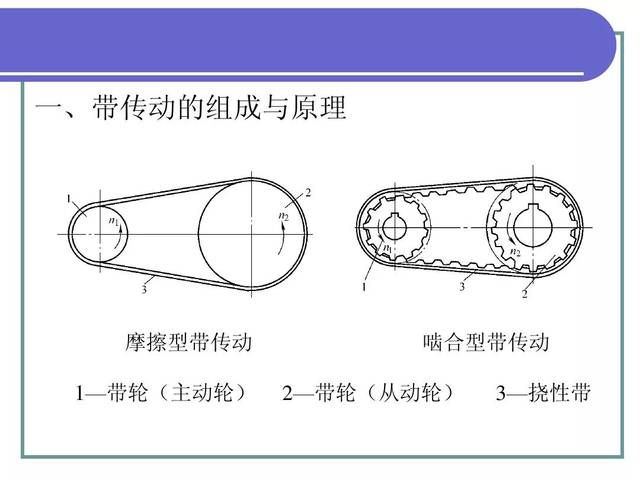 机械基础知识大全,从 带传动, 螺旋传动,链传动,齿轮传动,蜗杆传动