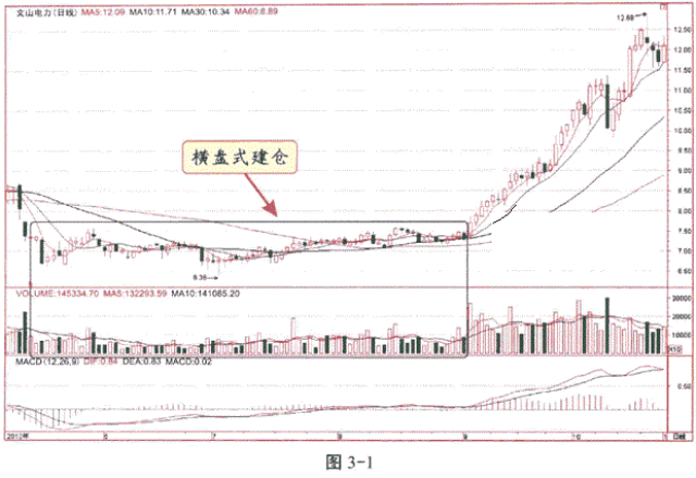 散户应对技巧:横盘期间,不应盲目介入,可以在股价放量向上突破盘整