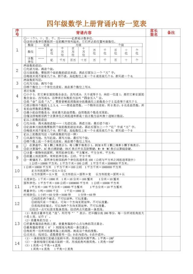 四年级数学上册必背知识,不知道背什么,看这张表就可以了!