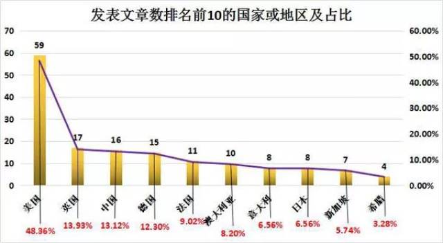 主流国家人口