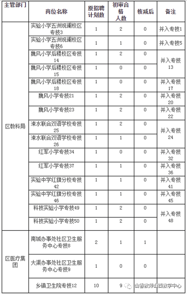 运城市盐湖区2018年公开招聘岗位核减和岗位合并情况的公告及笔试安排