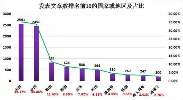 主流国家人口