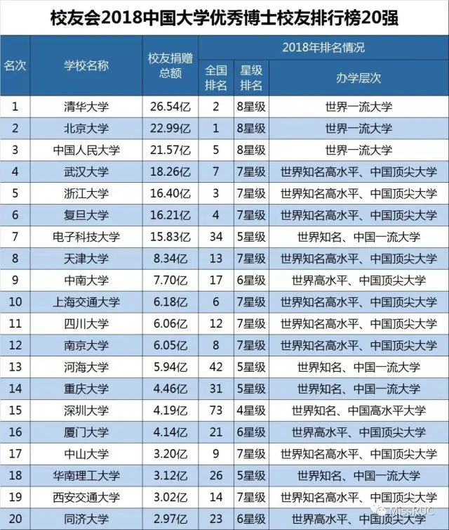 清华大学,北京大学和中国人民大学名列2018中国校友捐赠排行榜前3强