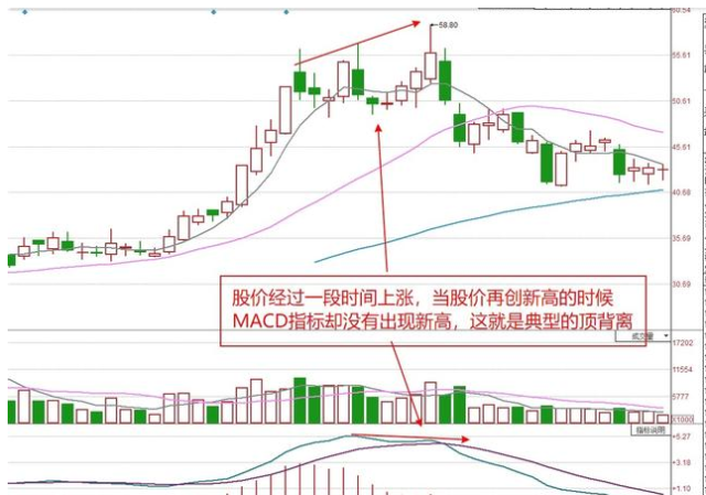 上面这张图,是典型的顶背离形态.