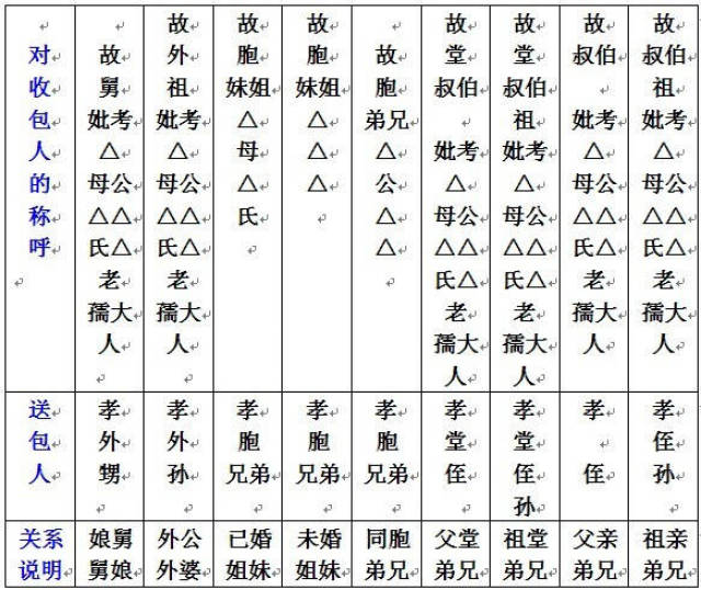 通告:镇雄城区今年七月半烧包请到这些地方,乱烧包将被处罚