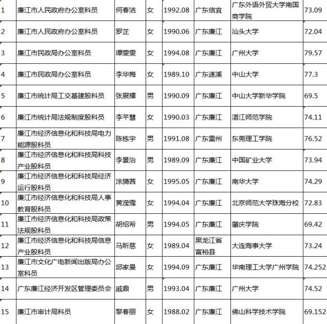 2018廉江市公务员70名录用公示,快看有没有你认识的人