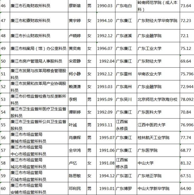 2018廉江市公务员70名录用公示,快看有没有你认识的人