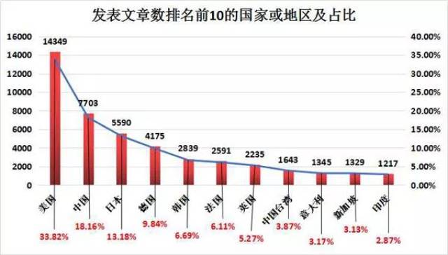 主流国家人口