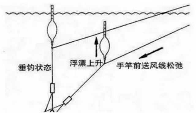 此时只要是稍微一回线或者把钓竿网上抬,就会造成浮漂上浮从而影响读