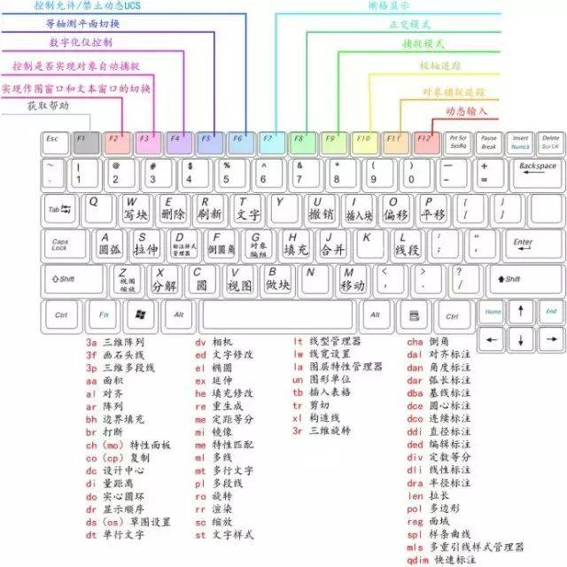 autocad快捷键大全与功能精解