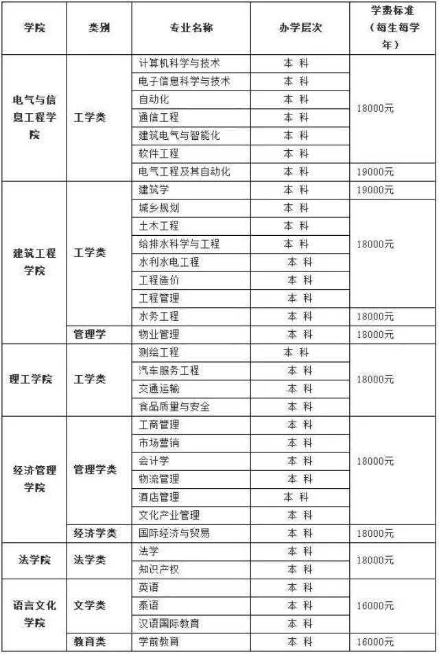 云南10所民办高校学费上调!最高2.98万/年!今年秋季执行!家长叫苦!