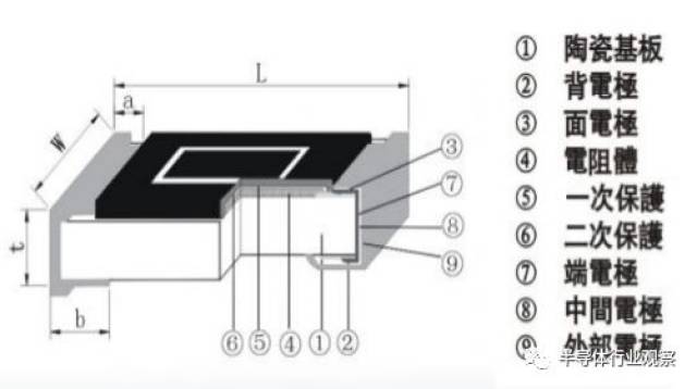 图表32 片式电阻结构图 资料来源:佳益电子官网,莫尼塔研究