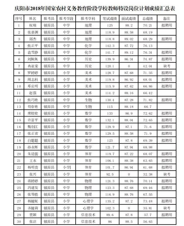 镇原县2018年招聘"特岗教师"面试成绩公布(附名单)