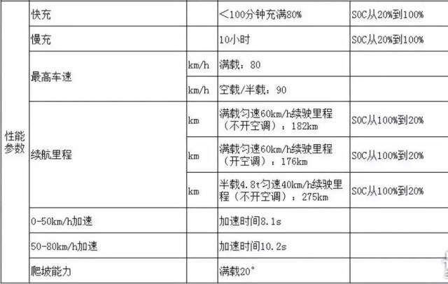 【用车指南】快速看懂电动货车参数表