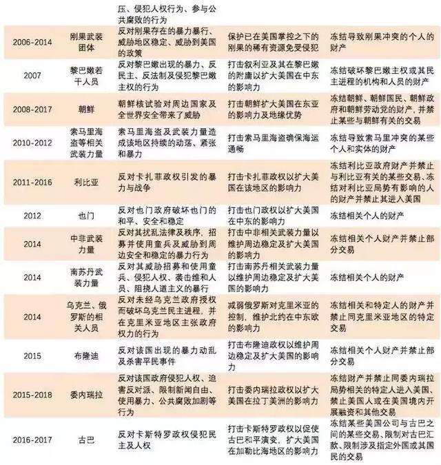 1朝鲜战争期间中国曾被制裁,中美关系正常化后有所放松