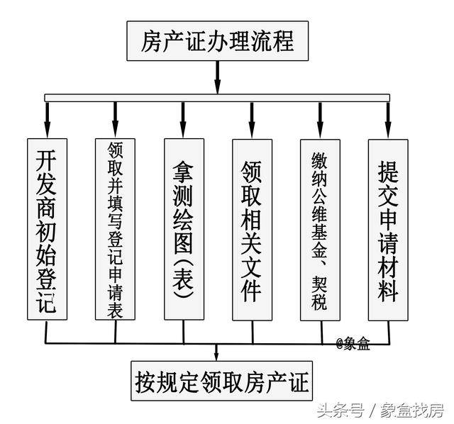 办理房产证需要多少钱:除了5块钱印花税,还有