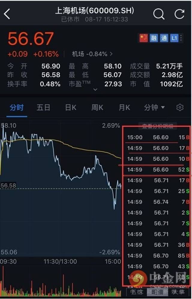 再来看看上交所的股票上海机场尾盘的连续竞价,14:57之后交易没有任何