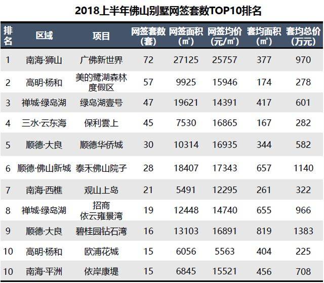 2018年上半年,佛山的绿岛湖板块网签成交31万㎡,占禅城的30%;三水