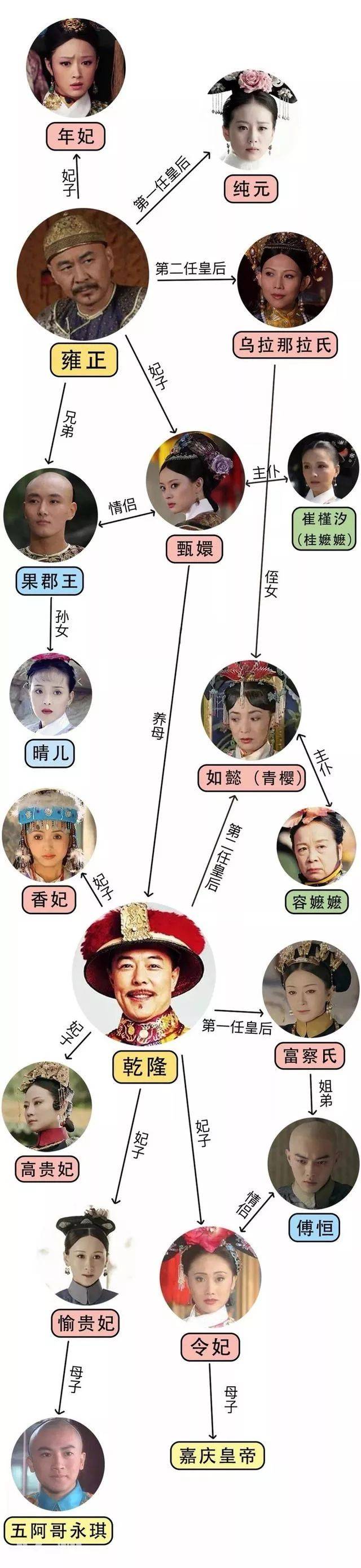 【劳逸结合】一张图看懂延禧攻略,还珠格格,步步惊心,甄嬛传,如懿传里