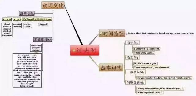 轻松记住四大时态,只用这五张思维导图!