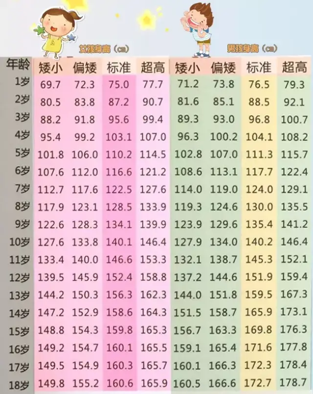 这项运动,促进生长激素分泌,男孩能到180,女孩能到170