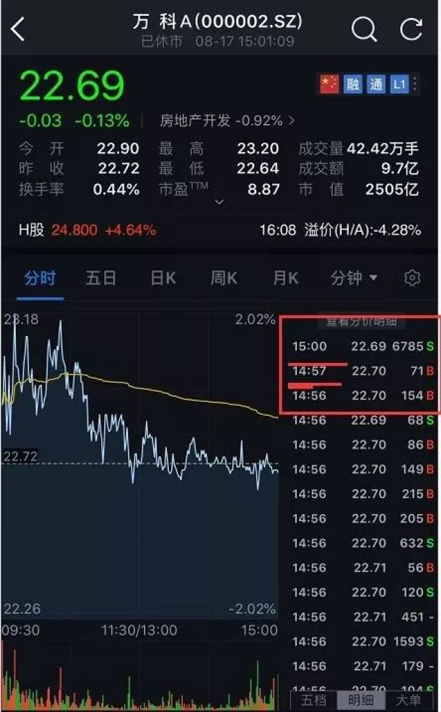 再来看看上交所的股票上海机场尾盘的连续竞价,14:57之后交易没有任何