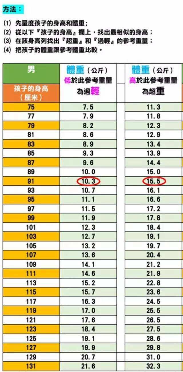 第五:身体质量指数对照表