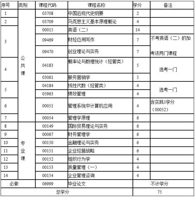 江西自考工商企业管理专业考试科目