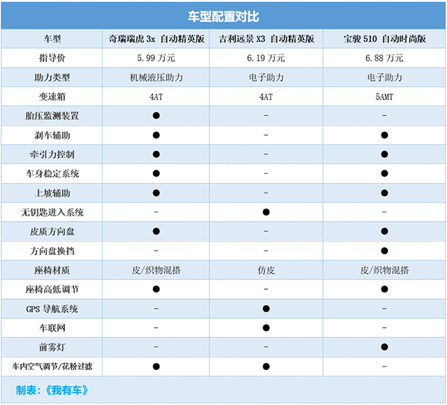 小编提车记:搬砖码字攒下6万多,瑞虎3x宝骏510远景x3,该买谁?