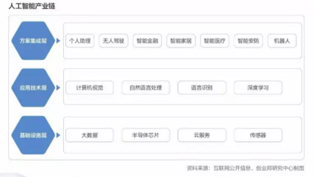 从图上知道,人工智能产业链大体分为基础设施层,应用技术层,以及方案