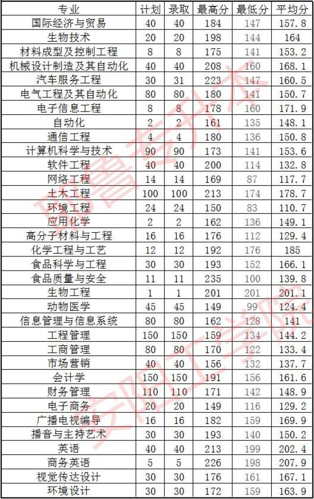 2013-2018年安阳工学院专升本录取分数线