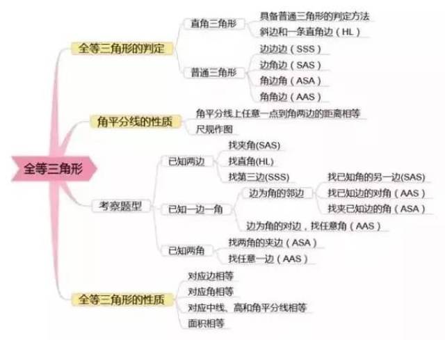 ▼ 全等三角形思维导图 相似三角形