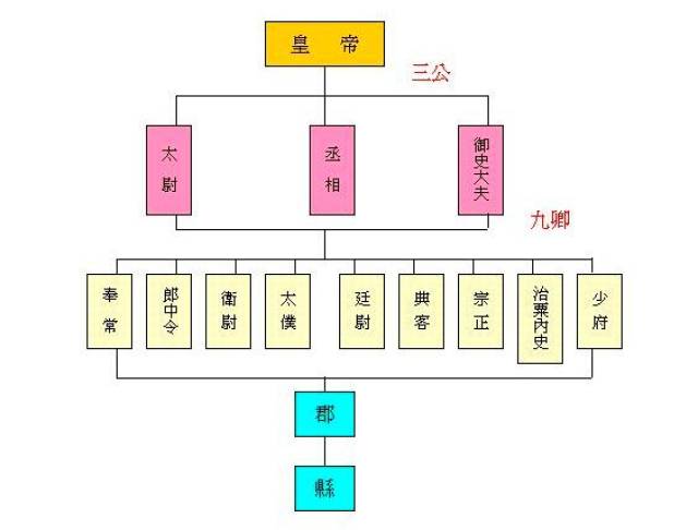 "三公九卿"中的"三公",在汉朝指哪三个官职?