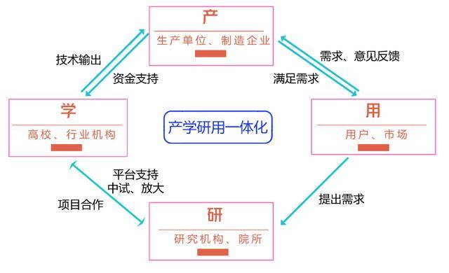 企业及研发机构占据了大多数比例,高校技术输出在产学研用模式中,仍