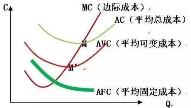 总变动成本曲线和总成本曲线的变动规律是一致的.